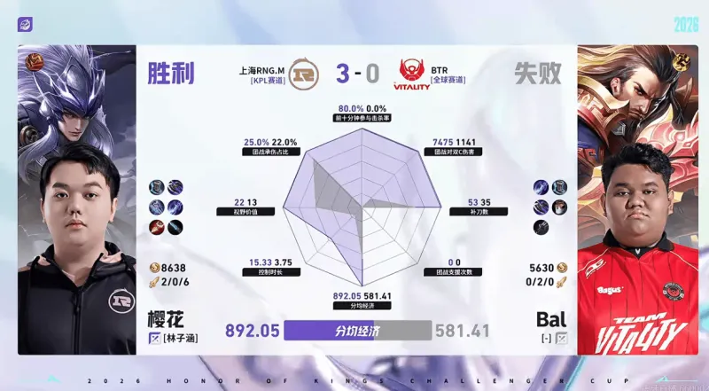 开云体育下载入口-RNG/BTR第三局数据对比：樱花马超爆炸数据带飞全场