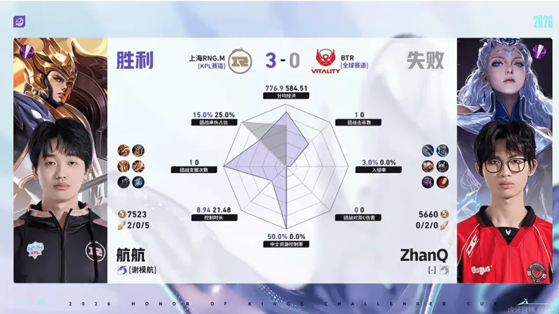 开云体育下载入口-RNG/BTR第三局数据对比：樱花马超爆炸数据带飞全场