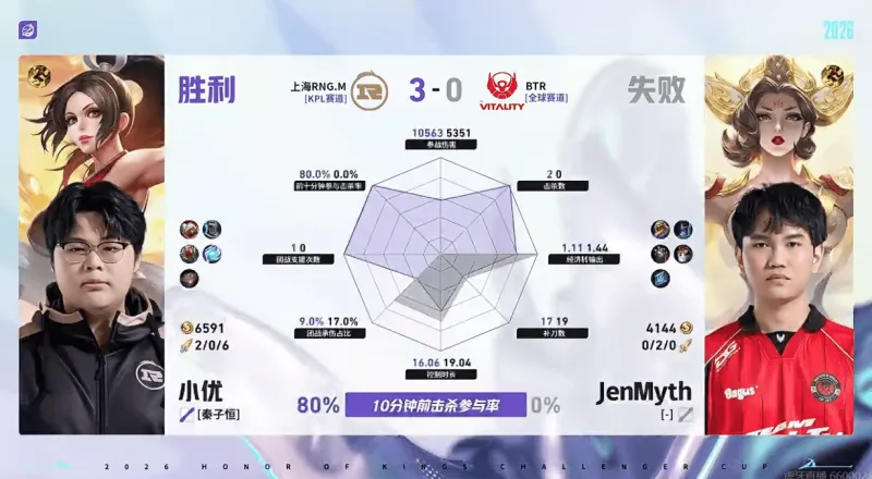 开云体育下载入口-RNG/BTR第三局数据对比：樱花马超爆炸数据带飞全场
