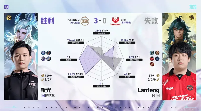 开云体育下载入口-RNG/BTR第三局数据对比：樱花马超爆炸数据带飞全场