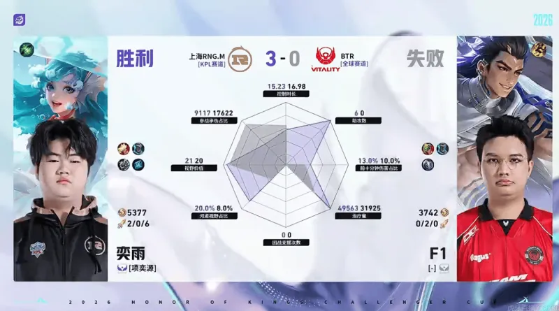 开云体育下载入口-RNG/BTR第三局数据对比：樱花马超爆炸数据带飞全场