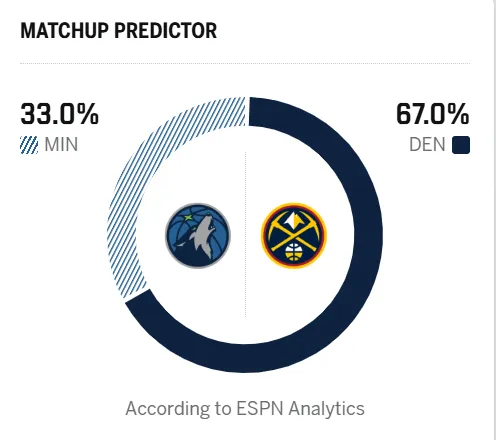 开云体育下载网址-ESPN预测明日季后赛：掘金胜率67.0%，森林狼胜率33.0%