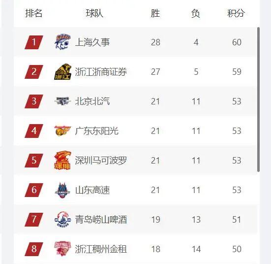 开云体育下载网址-CBA最新排名,上海第1,广厦第2,4支球队竞争常规赛前四